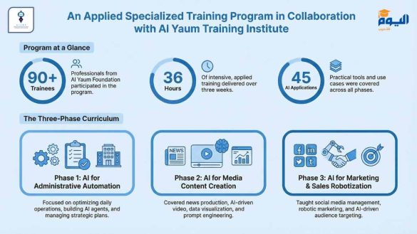 AIJRF and Al Yaum Training Institute Implement 3 Applied Artificial Intelligence Training Programs