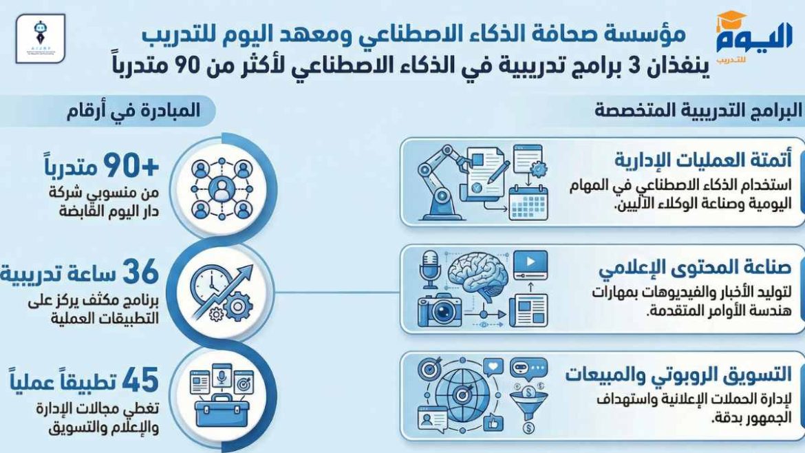 مؤسسة صحافة الذكاء الاصطناعي ومعهد اليوم للتدريب ينفذان 3 برامج تدريبية تطبيقية في الذكاء الاصطناعي