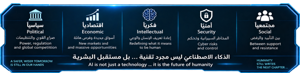Bilingual infographic showing the political, economic, intellectual, security and social dimensions of artificial intelligence.