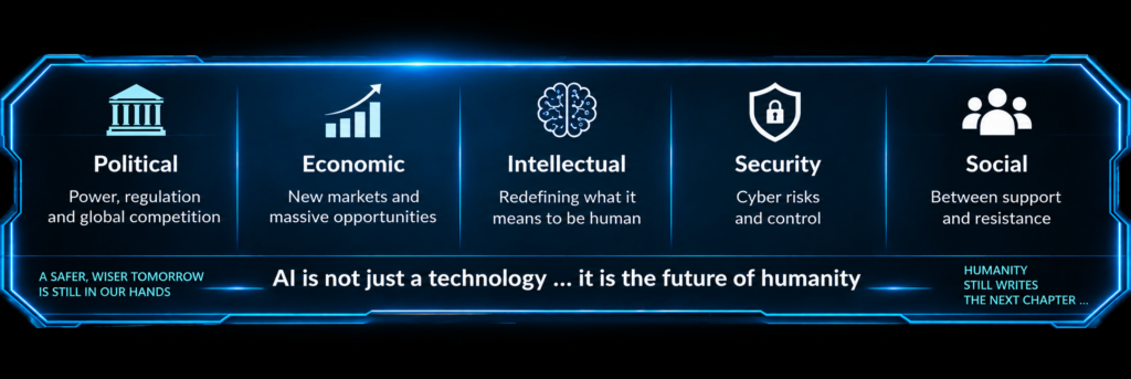 Infographic showing the political, economic, intellectual, security and social dimensions of AI.